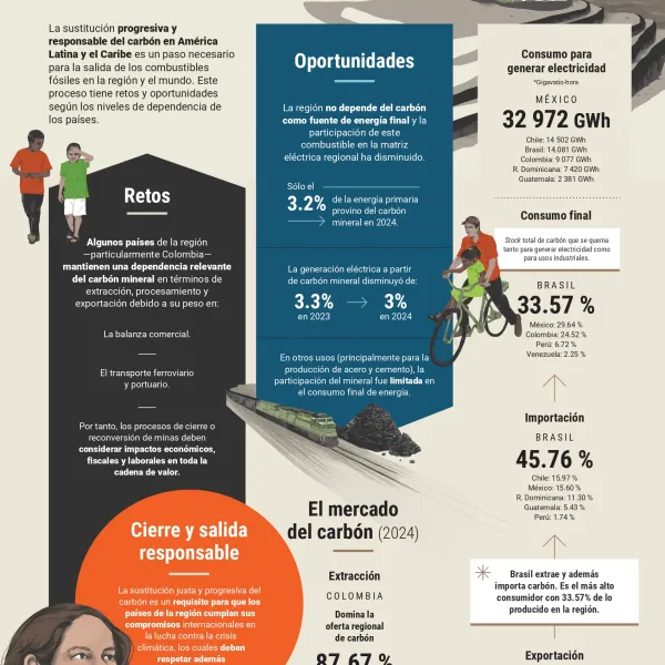 Retos y oportunidades para dejar atrás el carbón en América Latina